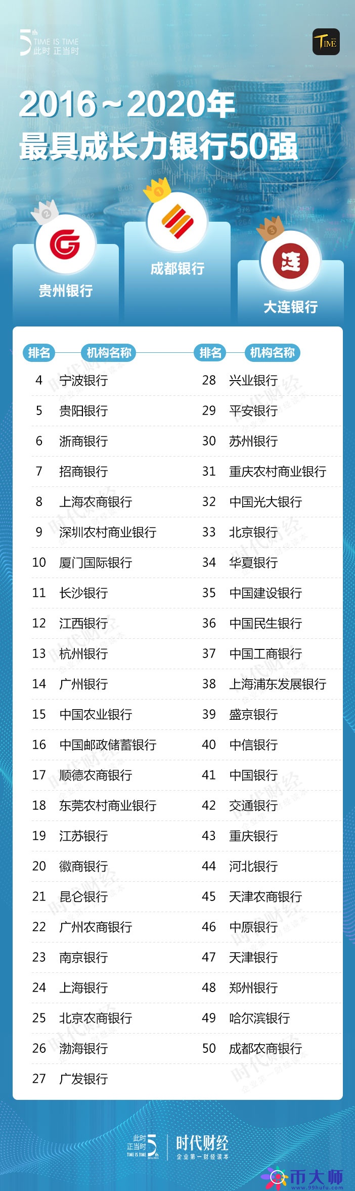 金融5年风云榜·银行50强：宇宙行地位稳定，城商行凸显成长力