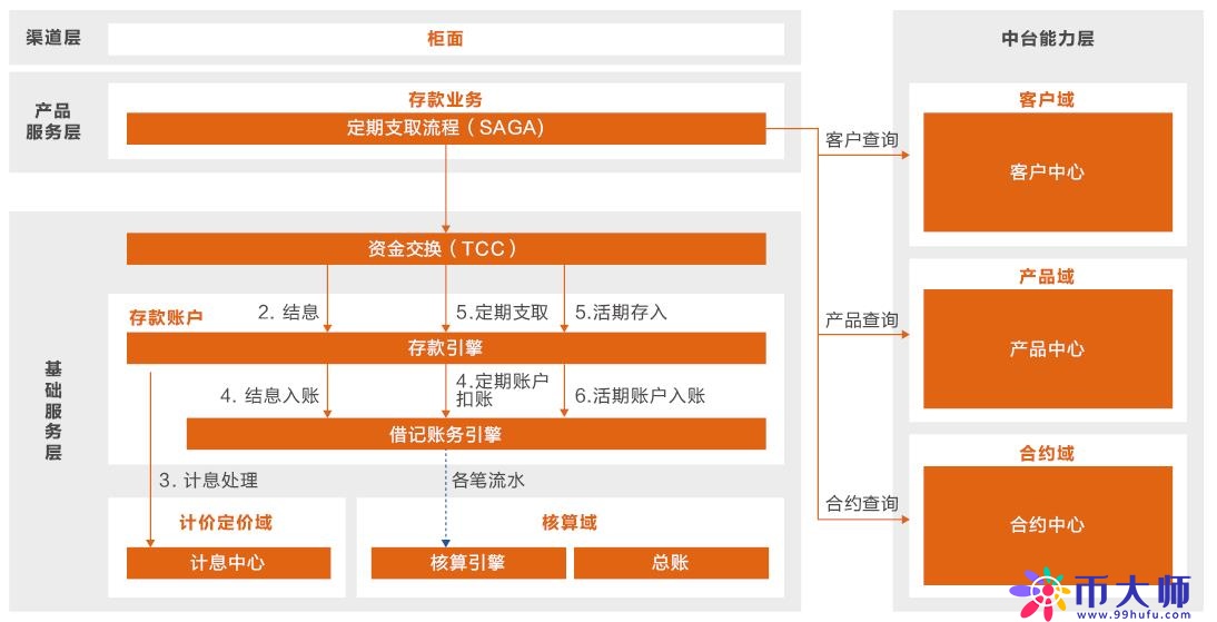 阿里云：核心系统转型“金融级云原生工场”