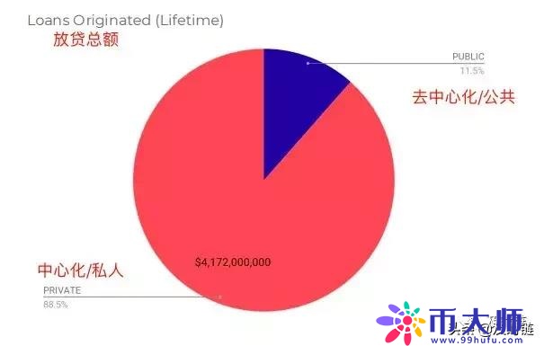 Defi报告：加密借贷总量逼近50亿美元，利息仅赚1.83％