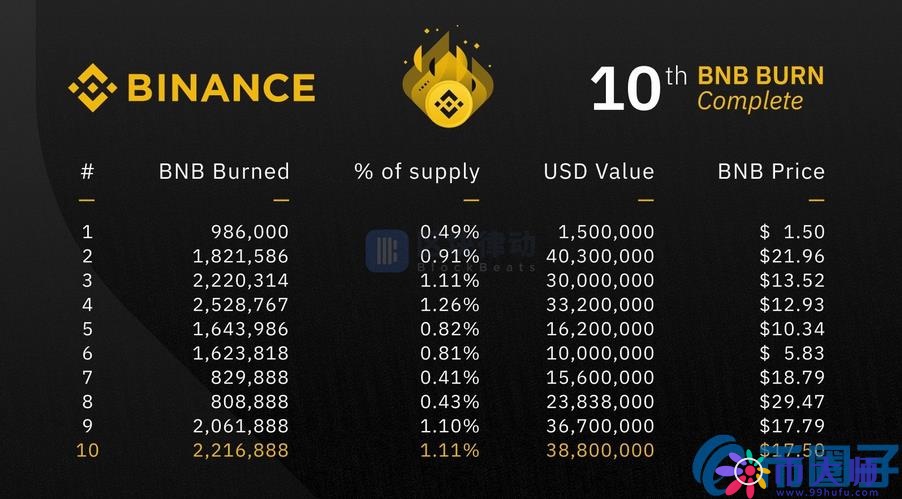 币安的第十次BNB销毁数据为行业带来的启示
