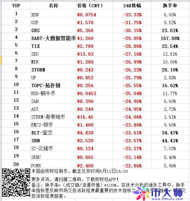 5月11日《核财经》全球加密货币24H行情报告！