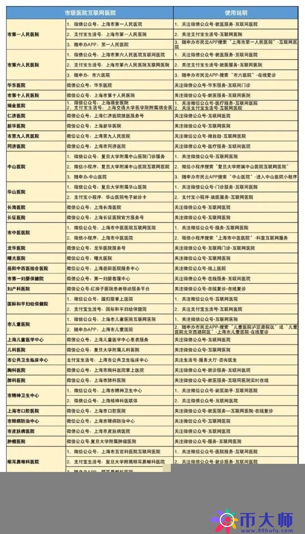 上海公布35家市级医院咨询电话！16区医疗保供信息汇总→