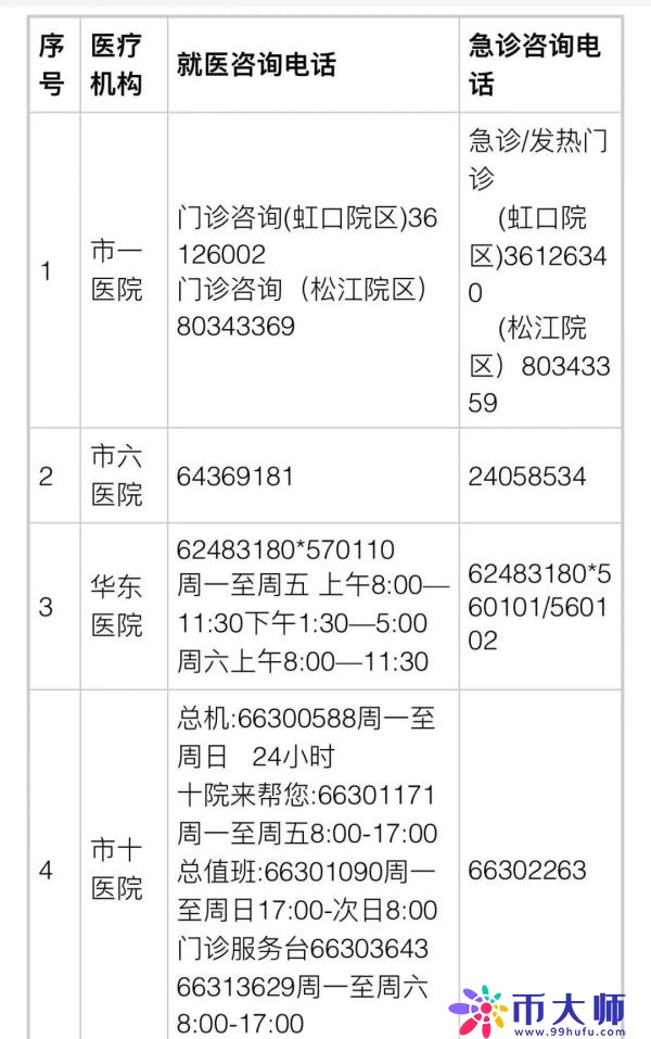 上海公布35家市级医院咨询电话！16区医疗保供信息汇总→