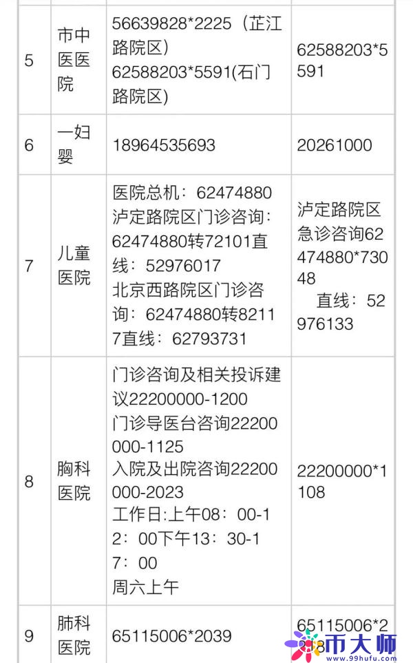 上海公布35家市级医院咨询电话！16区医疗保供信息汇总→