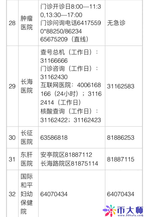 上海公布35家市级医院咨询电话！16区医疗保供信息汇总→